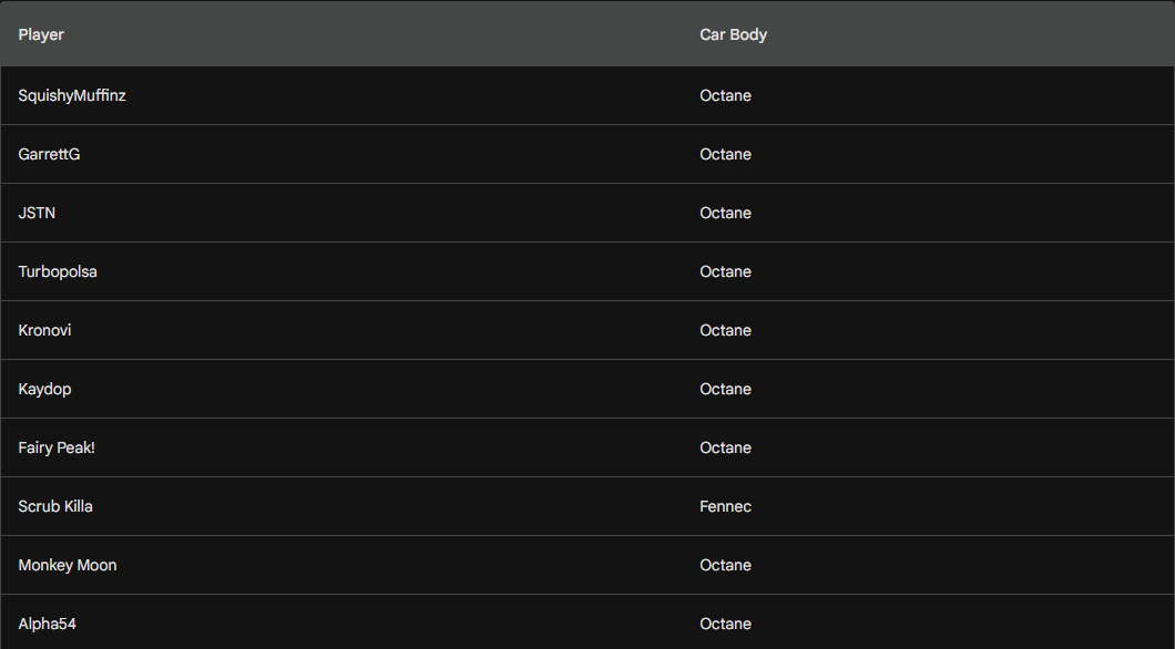 A chart of Rocket League pro players and which car they use